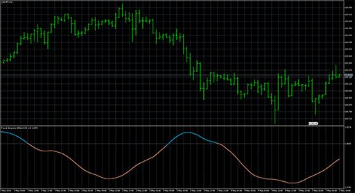 Fractal dimension Ehlersの表示画像
